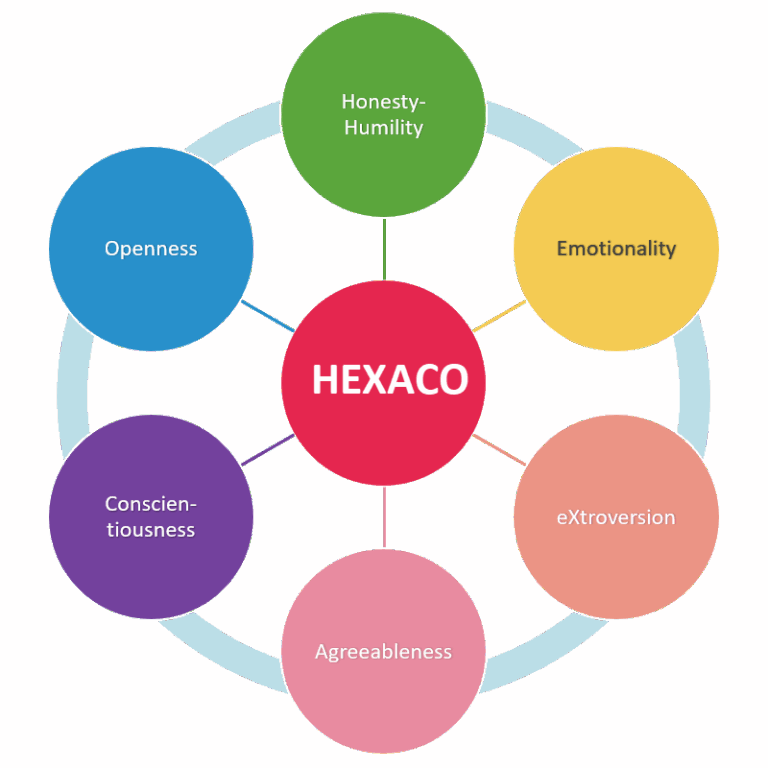 HEXACO 성격 테스트