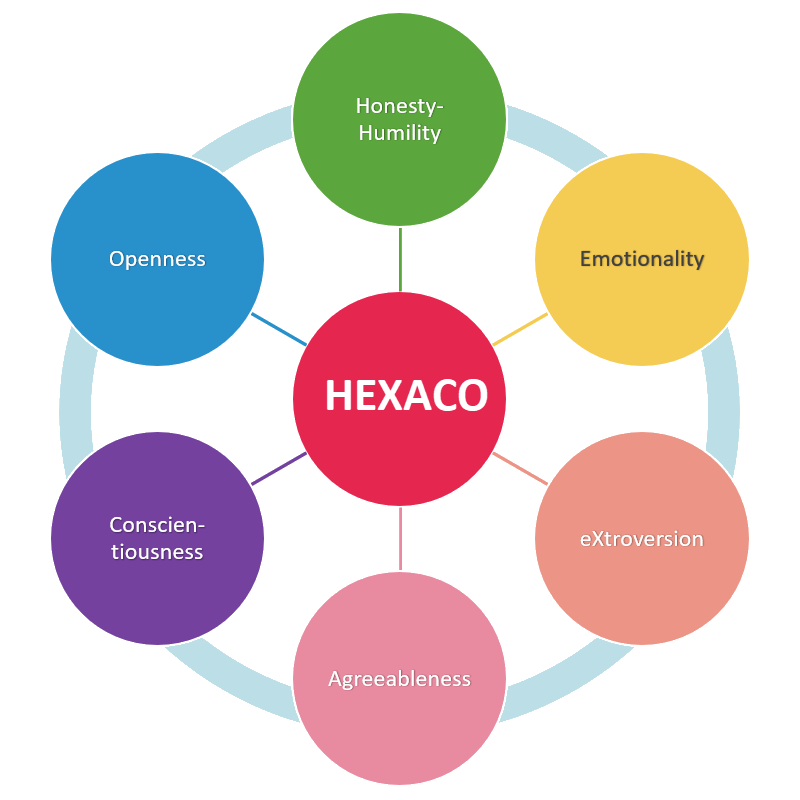 HEXACO 성격 테스트