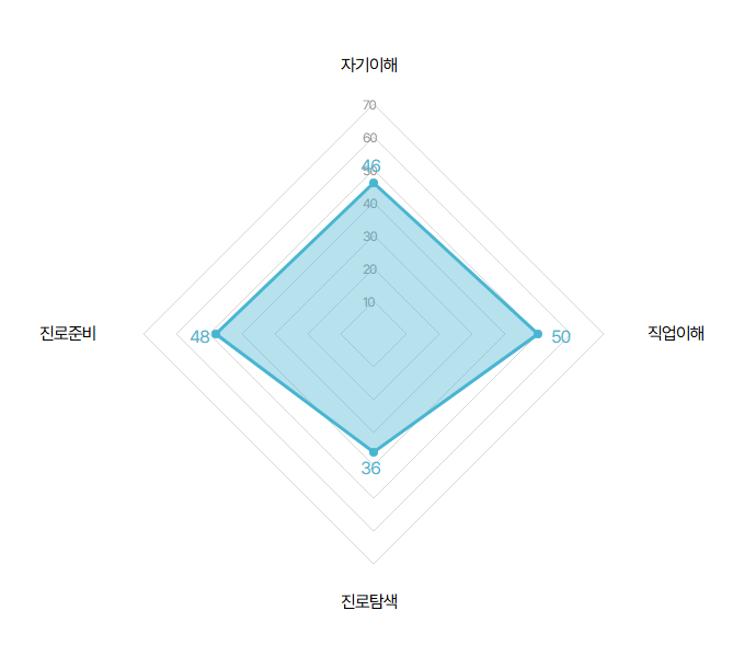 커리어넷 설문 차트 2